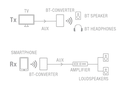Transmisor receptor de bluetooth Fonestar. Mod. BT-CONVERTER