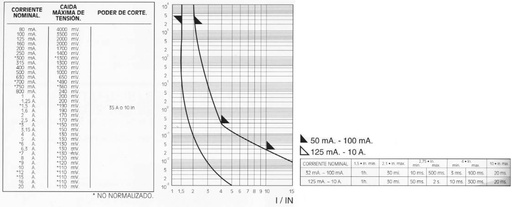[071020AAVA] Fusible cristal 5x20mm. Fusión rápida. 20A - 250V 2742. Mod. 0710-20A